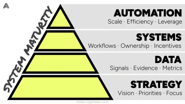 System Maturity Pyramid: Strategy at the base, Data above it, Systems above that, and Automation at the top. Each layer depends on the one beneath it.